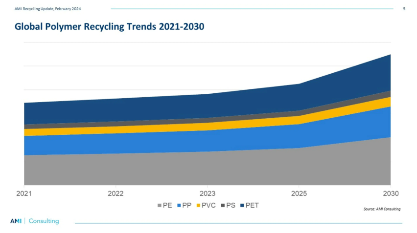 Global Recycled Plastic Market Size Trend Chart.png
