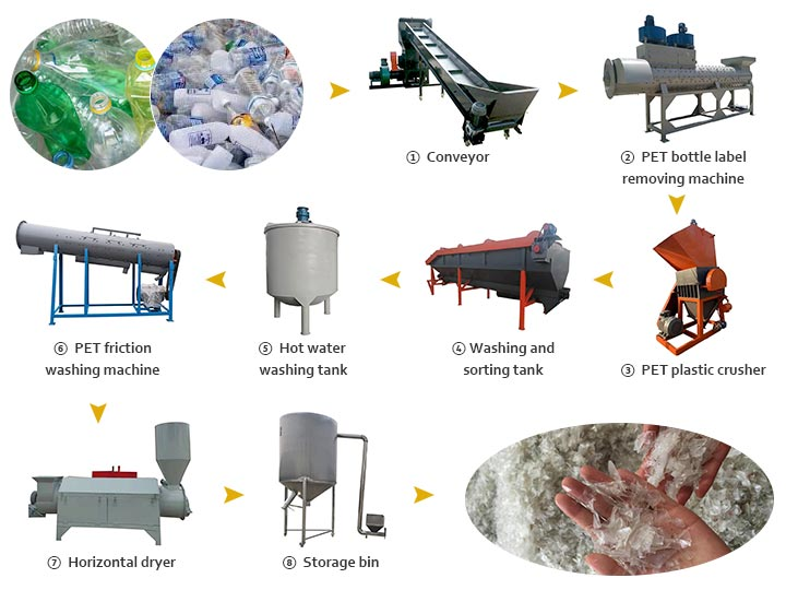 Layout diagram of the equipment for crushing, washing, and drying PET bottle flakes..png