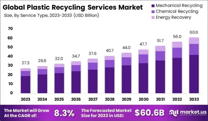 Global plastic pelletizing market growth chart 2024–2030..png