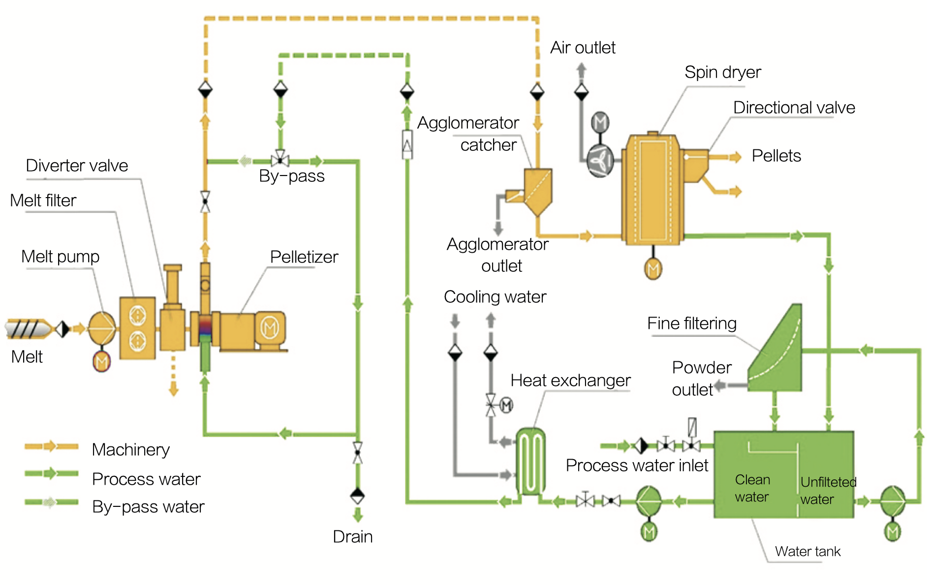 Smart factory diagram showing underwater pelletizing line with automated sensor control and water circulation..png